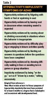 Hyperactivity/Impulsivity symptoms of ADHD
