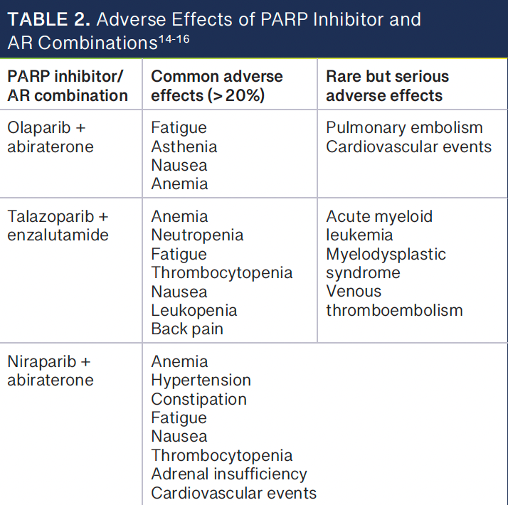 Table 2: Adverse Effects of PARP Inhibitor and AR Combinations -- AR, androgen receptor.
