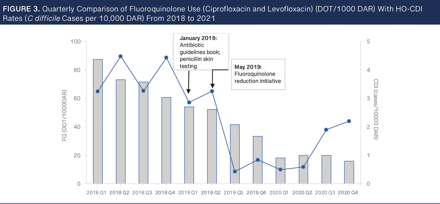 Figure 3: Quarterly Comparison of Fluoroquinolone Use (Ciprofloxacin and Levofloxacin) (DOT/1000 DAR) With HO-CDI Rates (C difficile Cases per 10,000 DAR) From 2018 to 2021 -- C difficile, Clostridioides difficile; CDI, Clostridioides difficile infection; DAR, days at risk; DOT, days of therapy; FQ, fluoroquinolone; HO, health care facility–onset; Q, quarter.