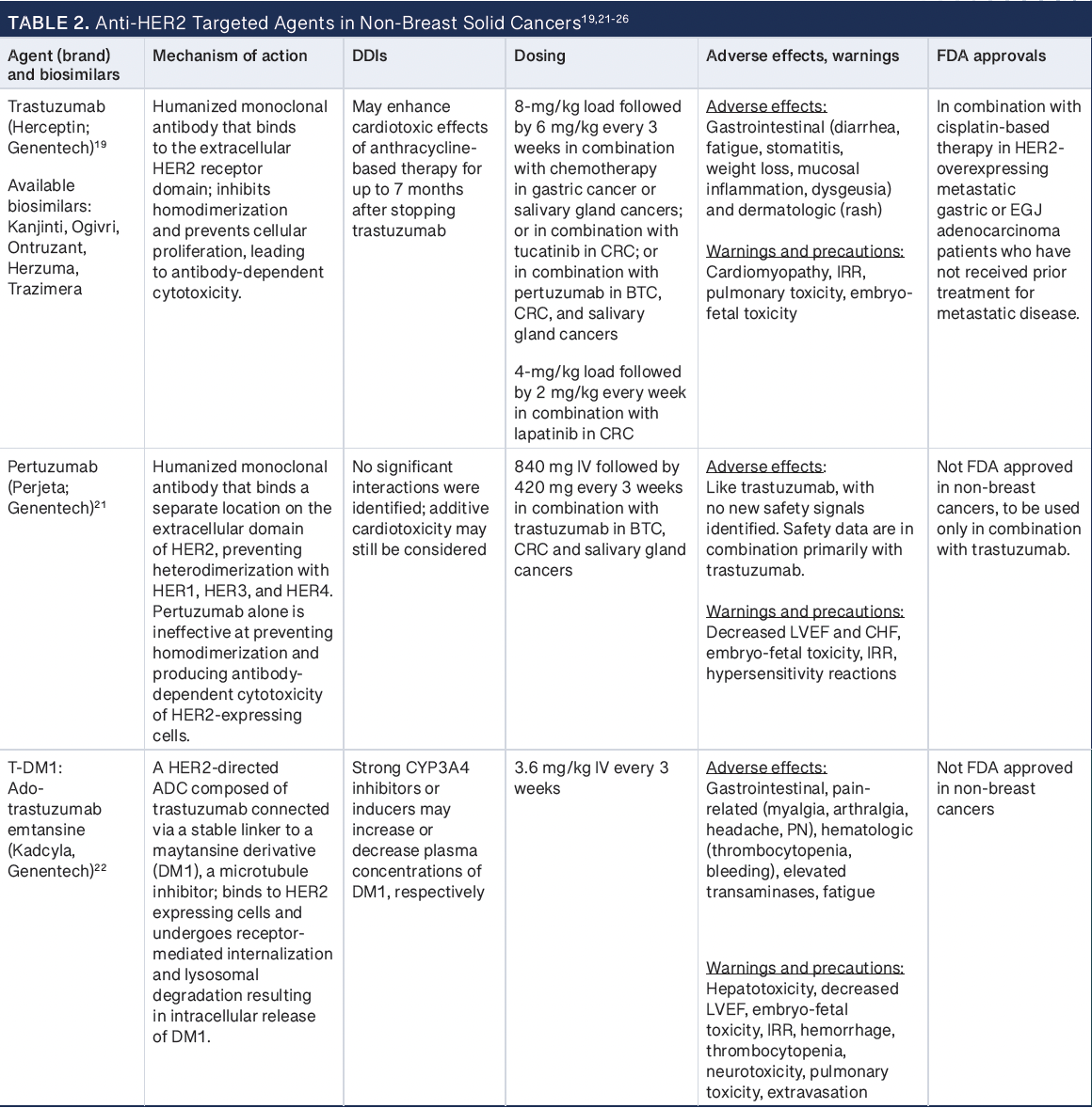 Table 2 -- ADC, antibody-drug conjugate; BTC, biliary tract cancer; CHF, congestive heart failure; CRC, colorectal cancer; DDI, drug-drug interaction; EGJ, esophagogastric junction; IRR, infusion-related reaction; IV, intravenous; LVEF, left ventricular ejection fraction; PN, peripheral neuropathy.
