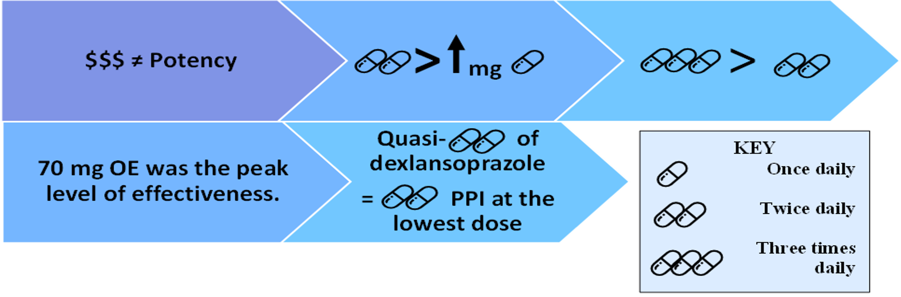 Figure 2. Key Findings from Graham et al: 1) Cost does not correlate to the potency of the PPI, 2) twice daily dosing is superior to increasing the once daily dose, 3) three times daily dosing is not superior to twice daily dosing, 4) 70 mg OE showed the peak level of effectiveness, and 5) Quasi-twice daily dosing was equivalent to twice daily PPI dosing at the lowest dose.2