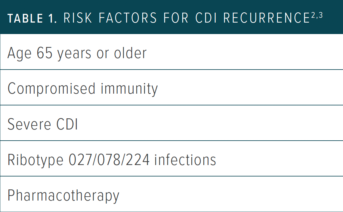 Table 1: Risk factors for CDI recurrence | CDI, Clostridioides difficile infection.