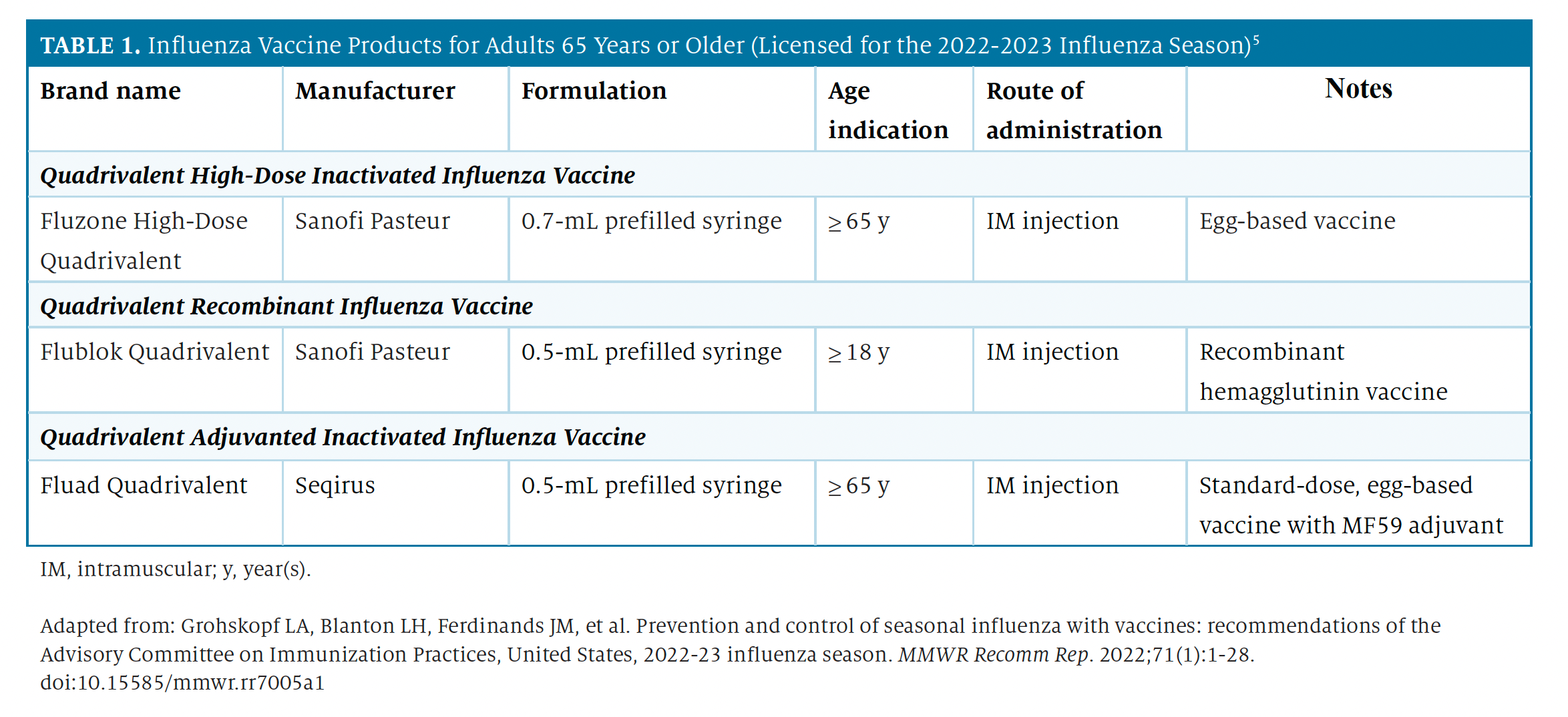 Influenza Vaccine Products for Adults 65 Years or Older (Licensed for the 2022-2023 Influenza Season)