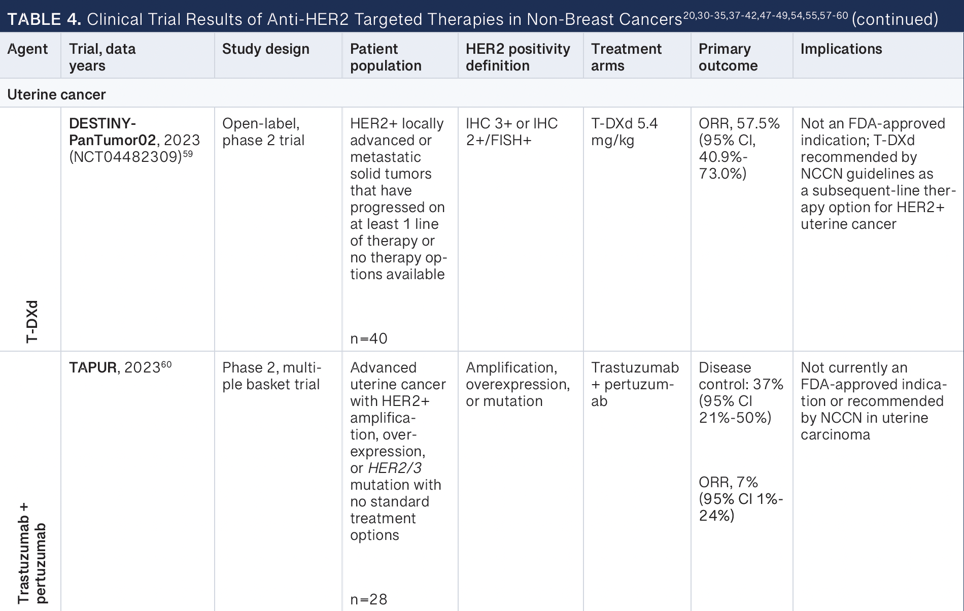Table 4 (cont.) -- FISH, fluorescence in situ hybridization; IHC, immunohistochemistry; NCCN, National Comprehensive Cancer Network; ORR, objective response rate; T-DXd, trastuzumab deruxtecan.