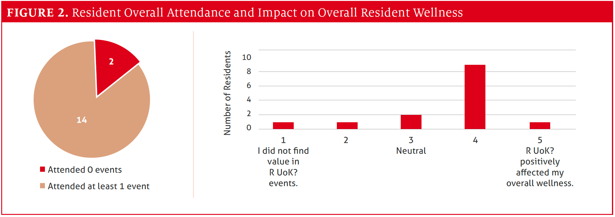 Figure 2: Resident Overall Attendance and Impact on Overall Resident Wellness