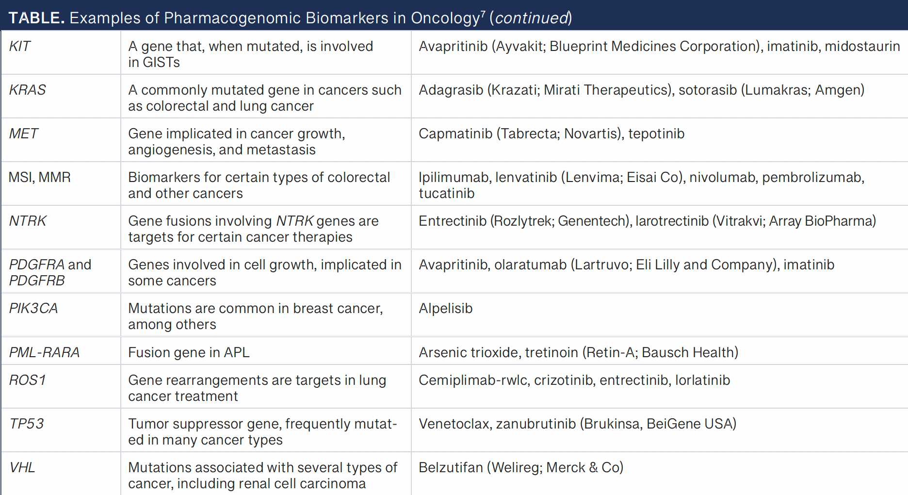 Table (cont.): Examples of Pharmacogenomic Biomarkers in Oncology -- APL, acute promyelocytic leukemia; GISTs, gastrointestinal stromal tumors; MMR, mismatch repair; MSI, microsatellite instability.