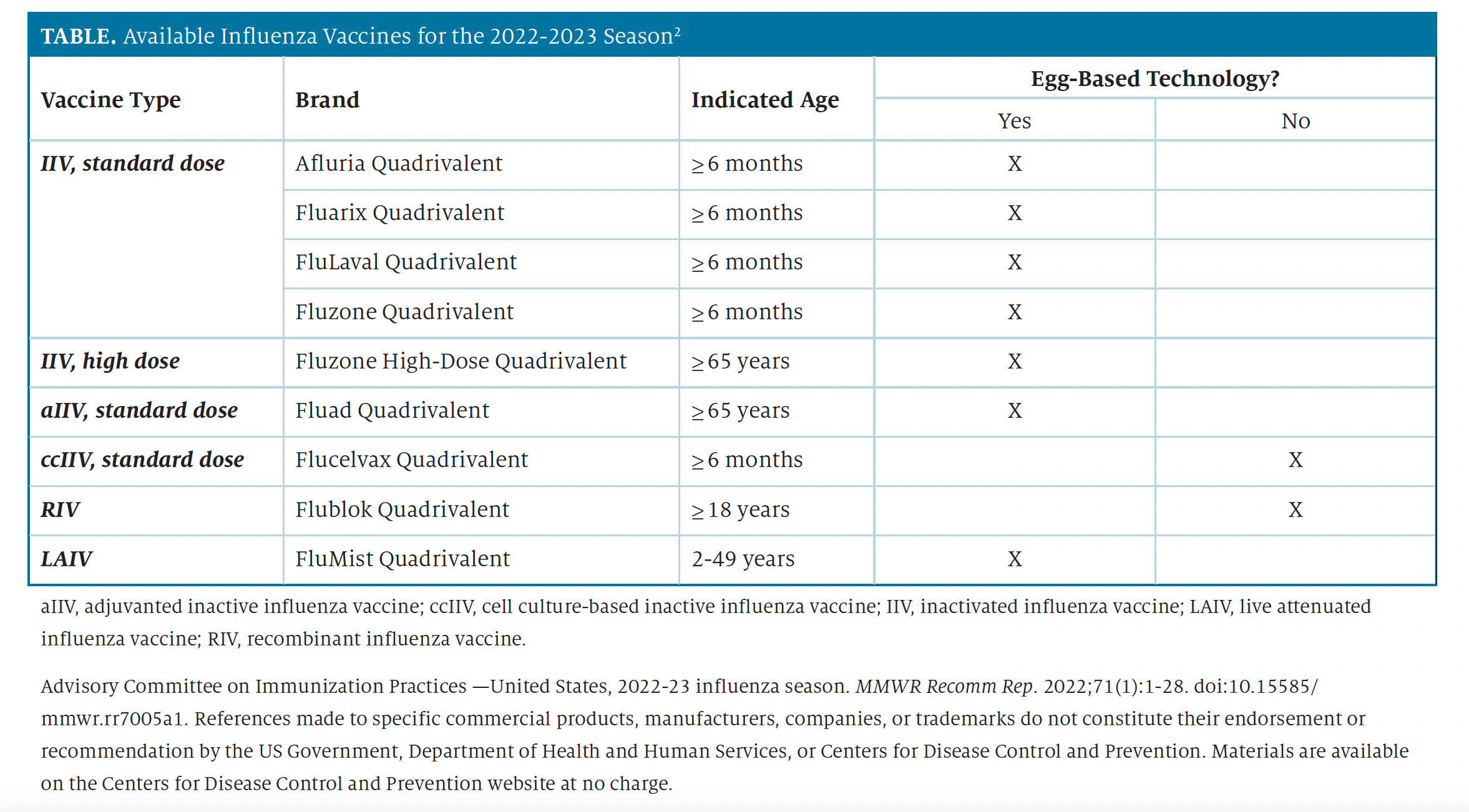 Available Influenza Vaccines for the 2022-2023 Season