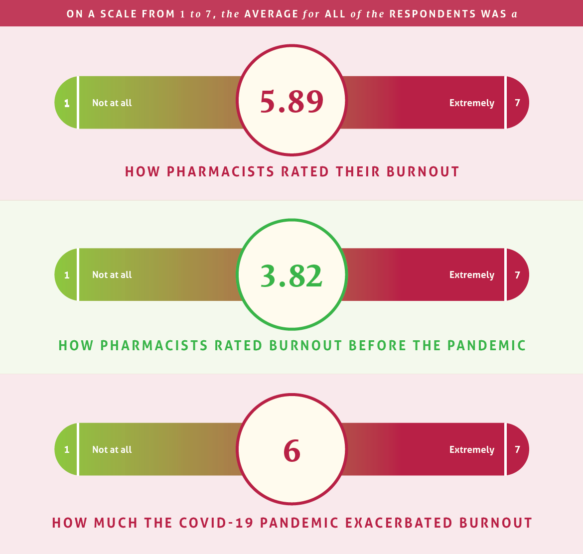 How Pharmacists Rated Their Burnout