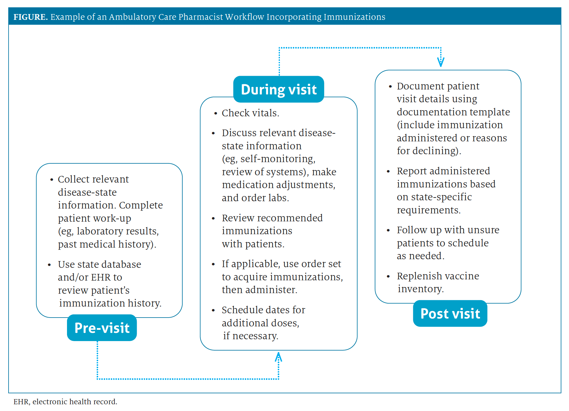 Example of an Ambulatory Care Pharmacist Workflow Incorporating Immunizations