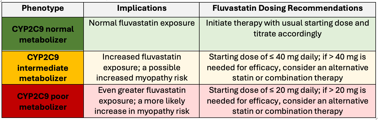 Table 5:6,7 Fluvastatin dosing recommendations in relation to CYP2C9 enzyme activity (phenotype)