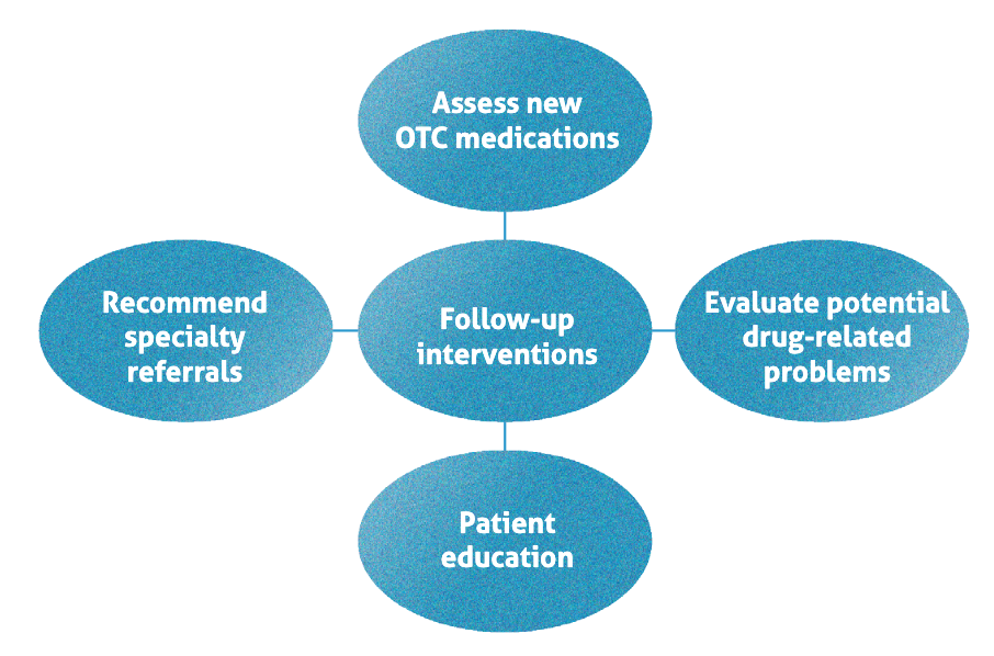 MTM, medication therapy management | © Jennifer Gershman, PharmD, CPh, PACS