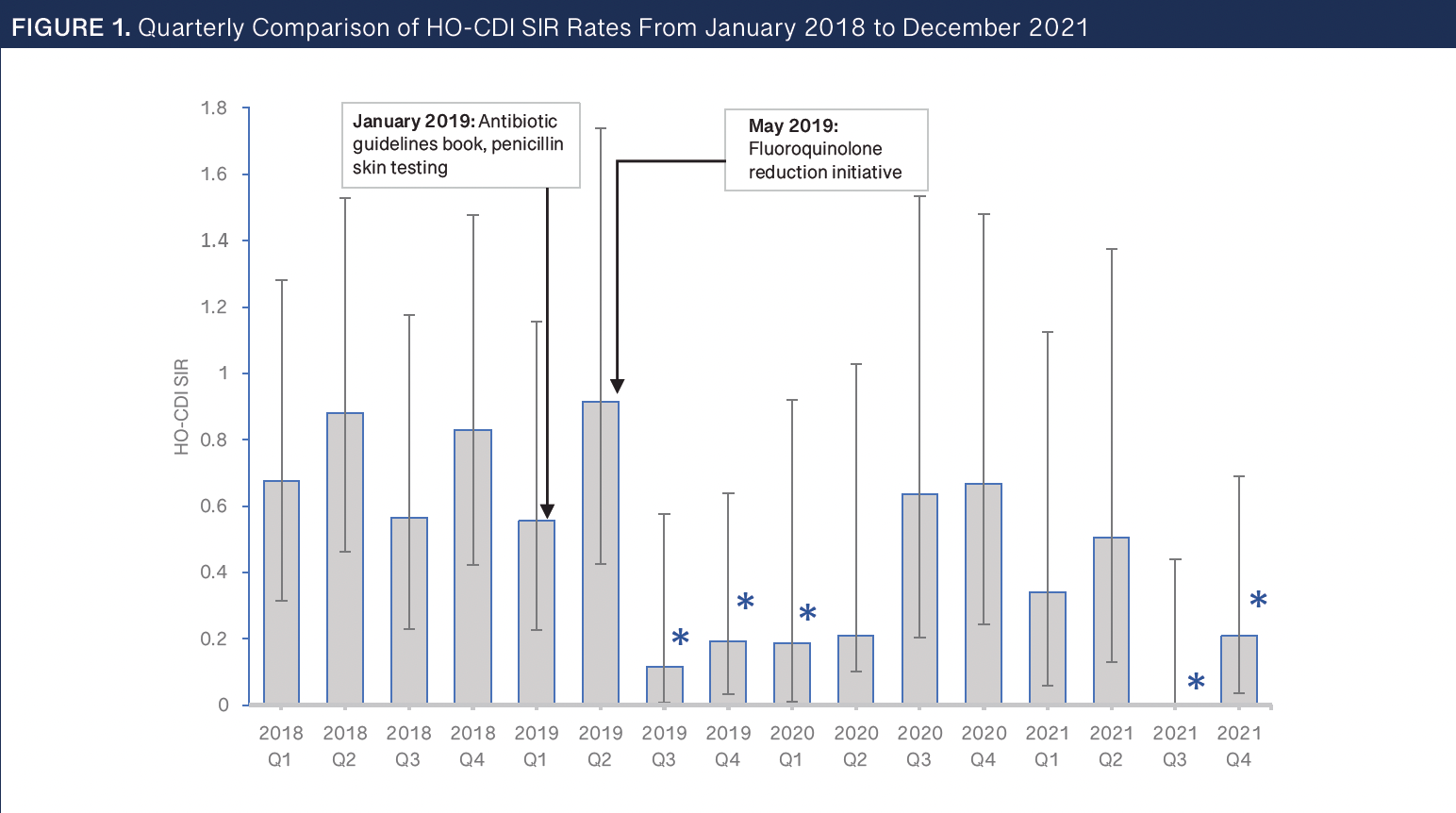 Figure 1: Quarterly Comparison of HO-CDI SIR Rates from January 2018 to December 2021 -- HO-CDI, health care facility–onset Clostridioides difficile infection; NHSN, National Healthcare Network; Q, quarter; SIR, standardized infection ratio. Statistical analyses provided by NHSN. Error bars represent SIR 95% CI, as provided by NHSN.  * P < .05
