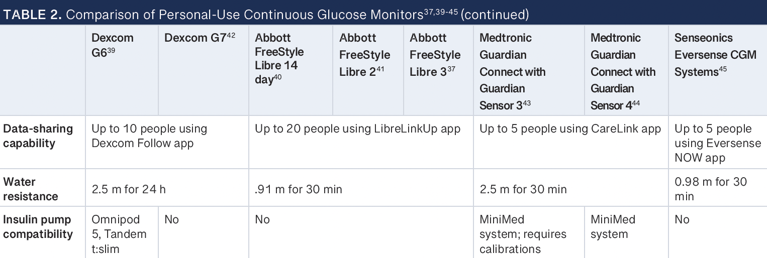 Table 2: Comparison of Personal-Use Continuous Glucose Monitors -- CGM, continuous glucose monitor; MARD, mean absolute relative difference.