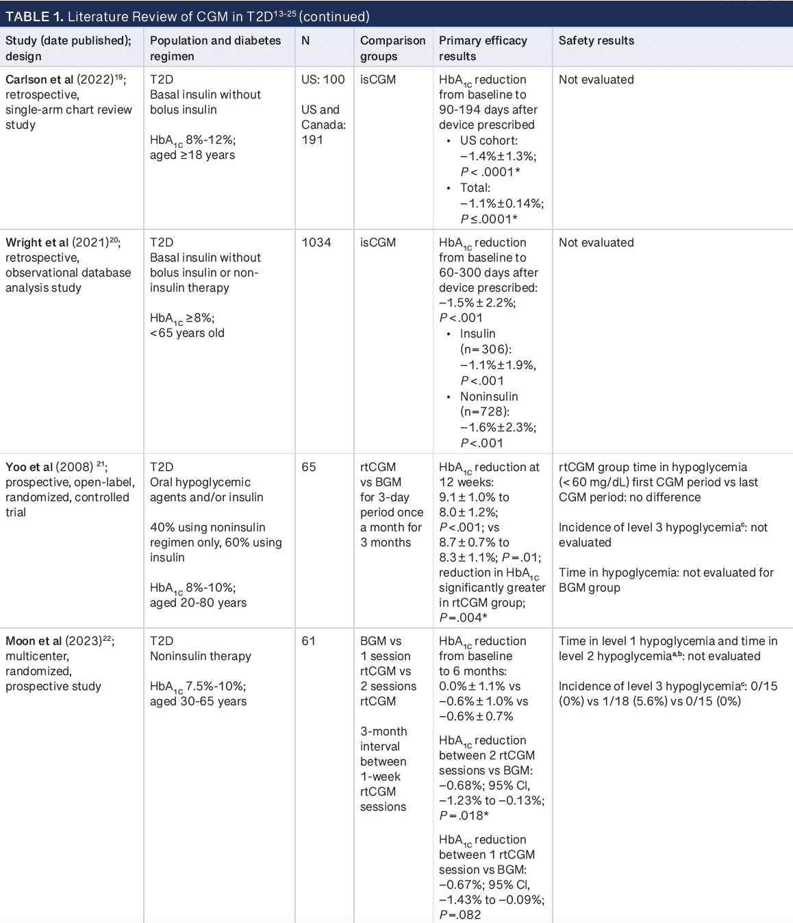 Table 1: Literature Review of CGM in T2D -- BGM, blood glucose monitoring; CGM, continuous glucose monitor; DSME, diabetes self-management education; HbA1C, hemoglobin A1C; isCGM, intermittently scanned CGM; rtCGM, real-time CGM; T1D, type 1 diabetes; T2D, type 2 diabetes ; TIR, time in range.  aLevel 1 hypoglycemia: blood glucose concentration < 70 mg/dL (3.9 mmol/L) but ≥ 54 mg/dL (3.0 mmol/L).  bLevel 2 hypoglycemia: blood glucose concentration < 54 mg/dL (3.0 mmol/L).  cLevel 3 hypoglycemia: severe hypoglycemia event requiring assistance from another person.  *Significant difference.