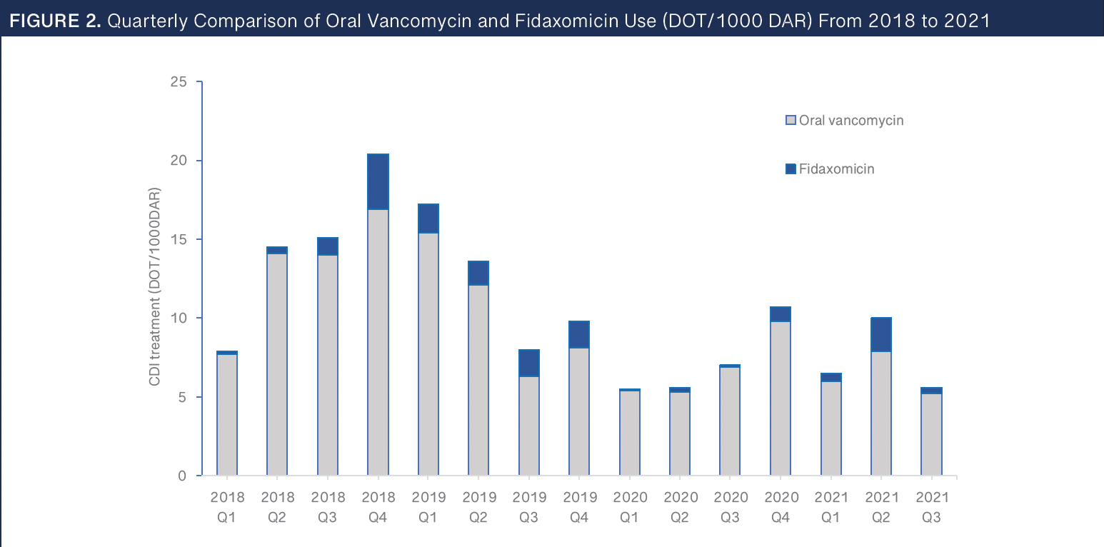 Figure 2: Quarterly Comparison of Oral Vancomycin and Fidaxomicin Use (DOT/1000 DAR) From 2018 to 2021 -- CDI, Clostridioides difficile infection; DAR, days at risk; DOT, days of therapy; Q, quarter.