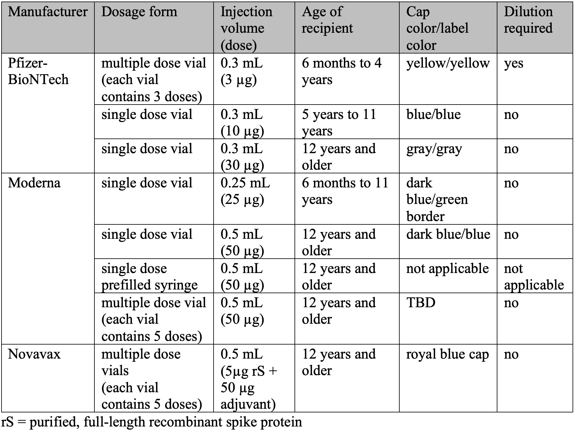 Table 4: COVID-19 Vaccine Dosage Forms and Doses
