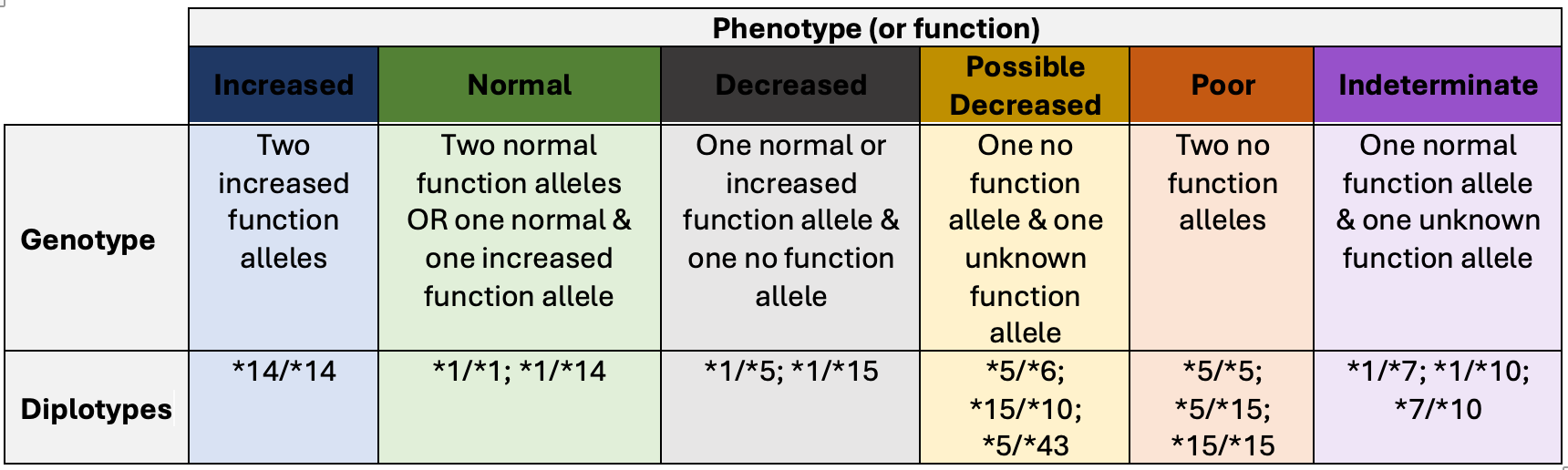 Table 4:4 SCO1B1 genotypes and resulting phenotypes