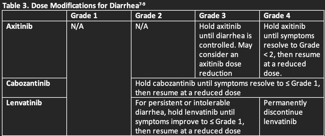 Dose Modifications for Diarrhea