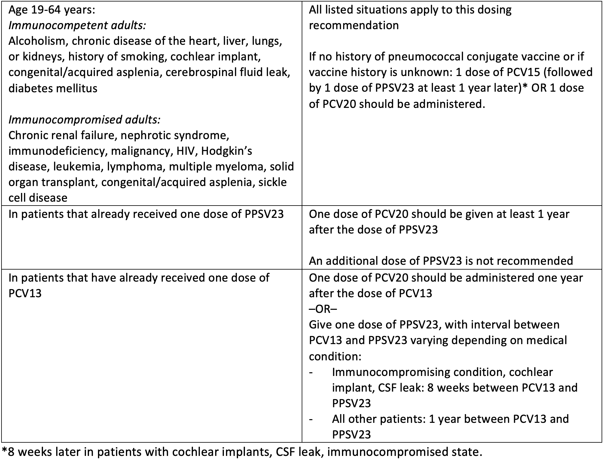 Table 2: Pneumococcal vaccination recommendations in adults