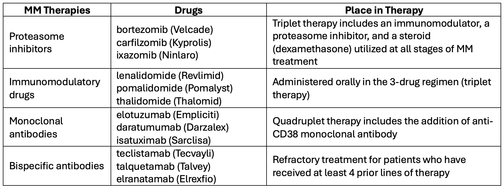 Table 1.2 Multiple Myeloma Therapies