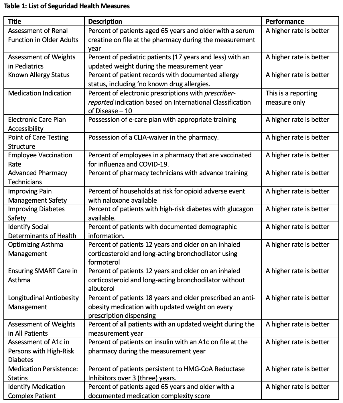 Table 1. List of Seguridad Health Measures