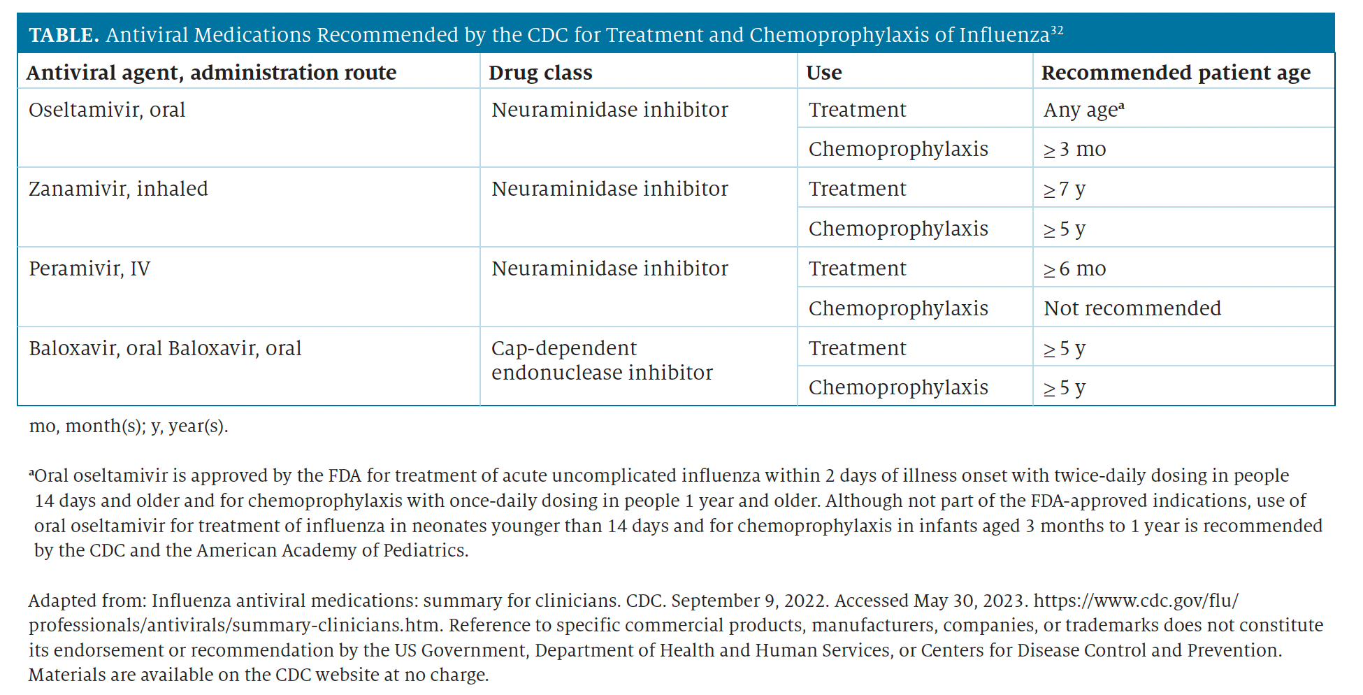 Antiviral Medications Recommended by the CDC for Treatment and Chemoprophylaxis of Influenza