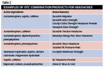 OTC Combination Products