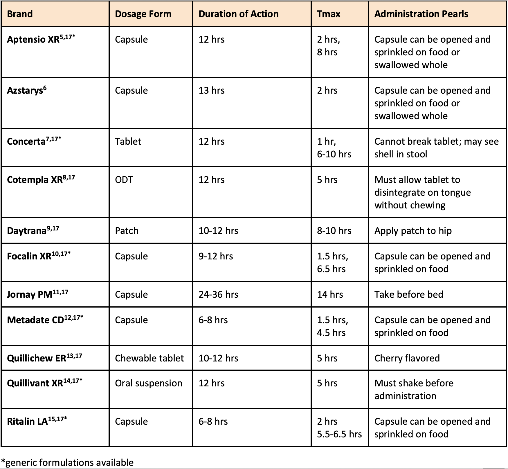 Table. Methylphenidate formulations for attention-deficit hyperactivity disorder.