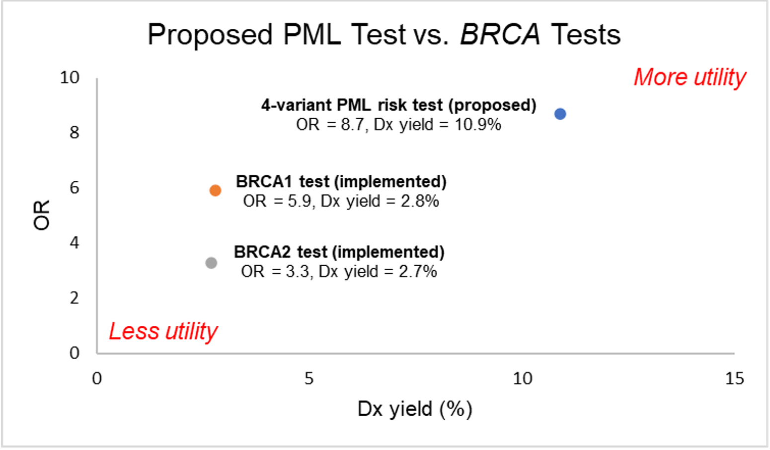 Figure 1. Proposed PML test vs. BRCA tests