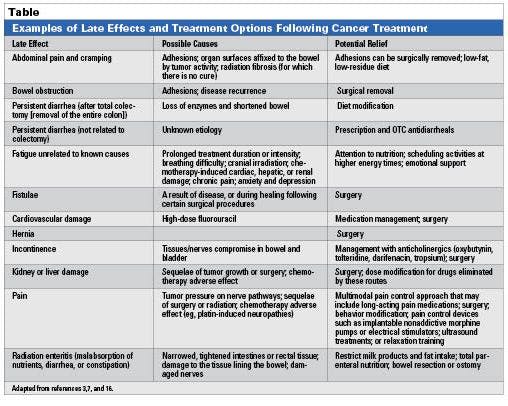 Late effects, treatment options