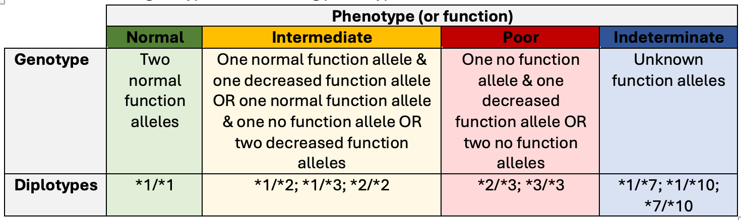 Table 4:6,7 CYP2C9 genotypes and resulting phenotypes