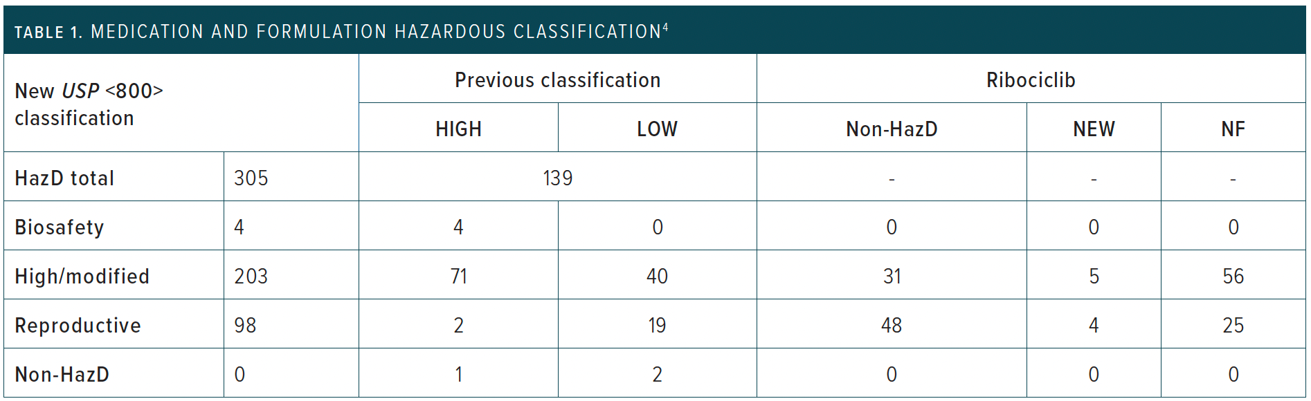 Table 1: Medication and forumlation hazardous classification -- HazD, hazardous drug; new, new to market since the previous classification; NF, not evaluated due to nonformulary status; USP, United States Pharmacopeia.