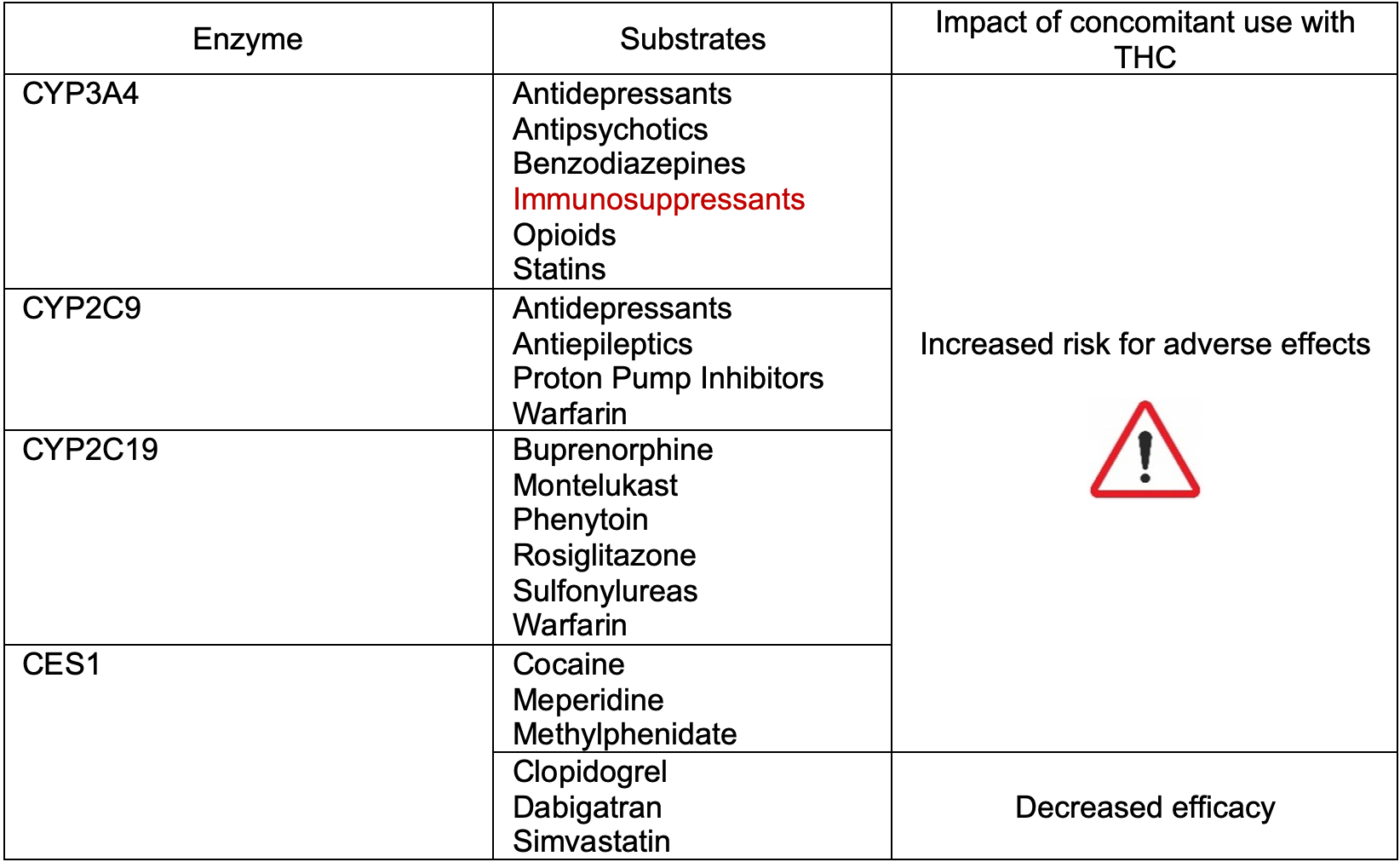 Summary of major drug interactions with THC