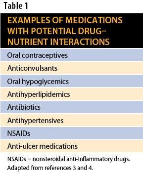 Examples of Medications with Drug-Nutrient Interactions