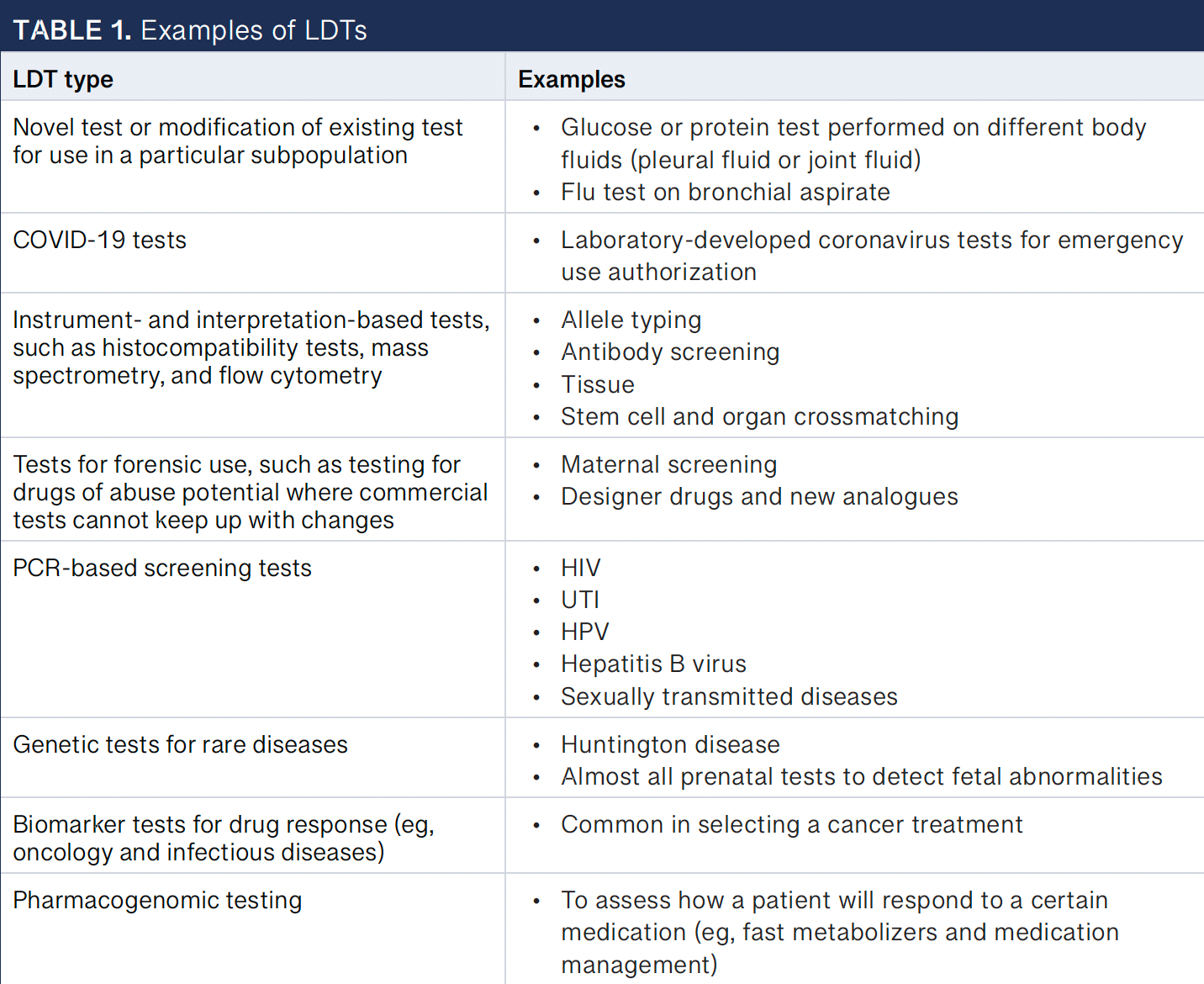 Table 1: Examples of LDTs -- PCR, polymerase chain reaction; HPV, human papillomavirus; LDT, laboratory-developed tests; UTI, urinary tract infection.