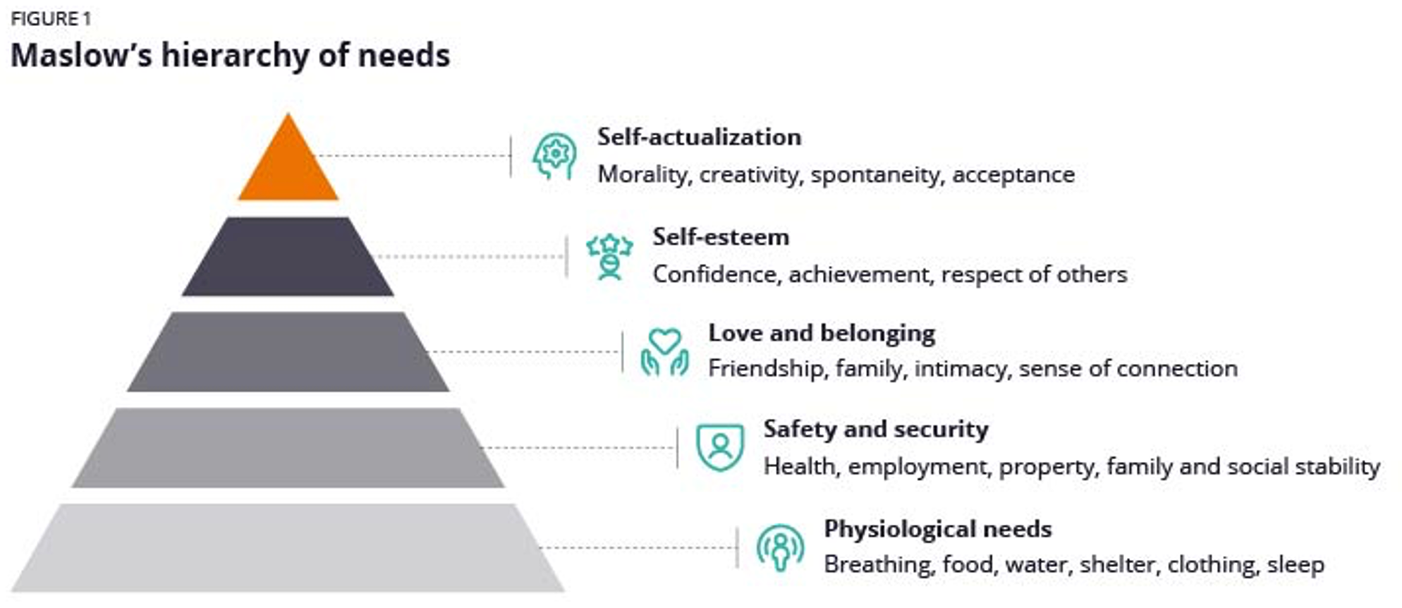 FIGURE 1: Maslow’s hierarchy of needs