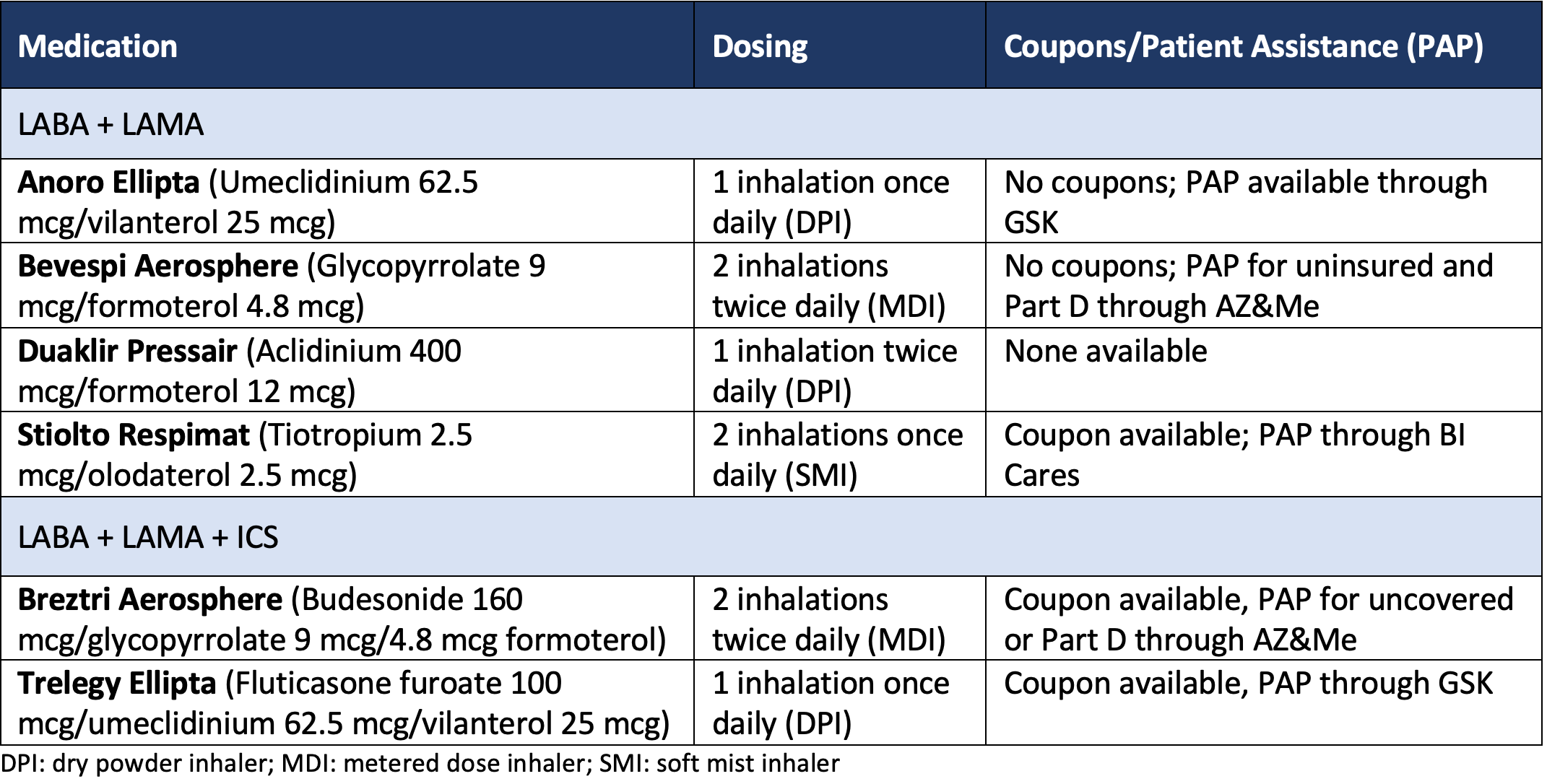 Table 1. Available Combination Therapy. Credit Mayo Clinic.