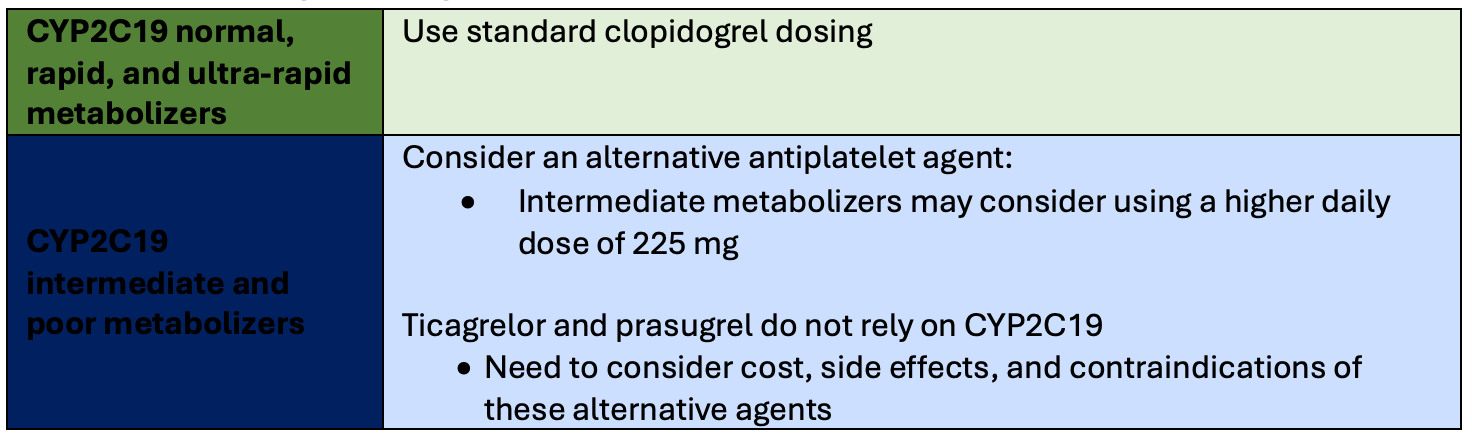 Table 7:10-12 Clopidogrel dosing recommendations based on CYP2C19 phenotype