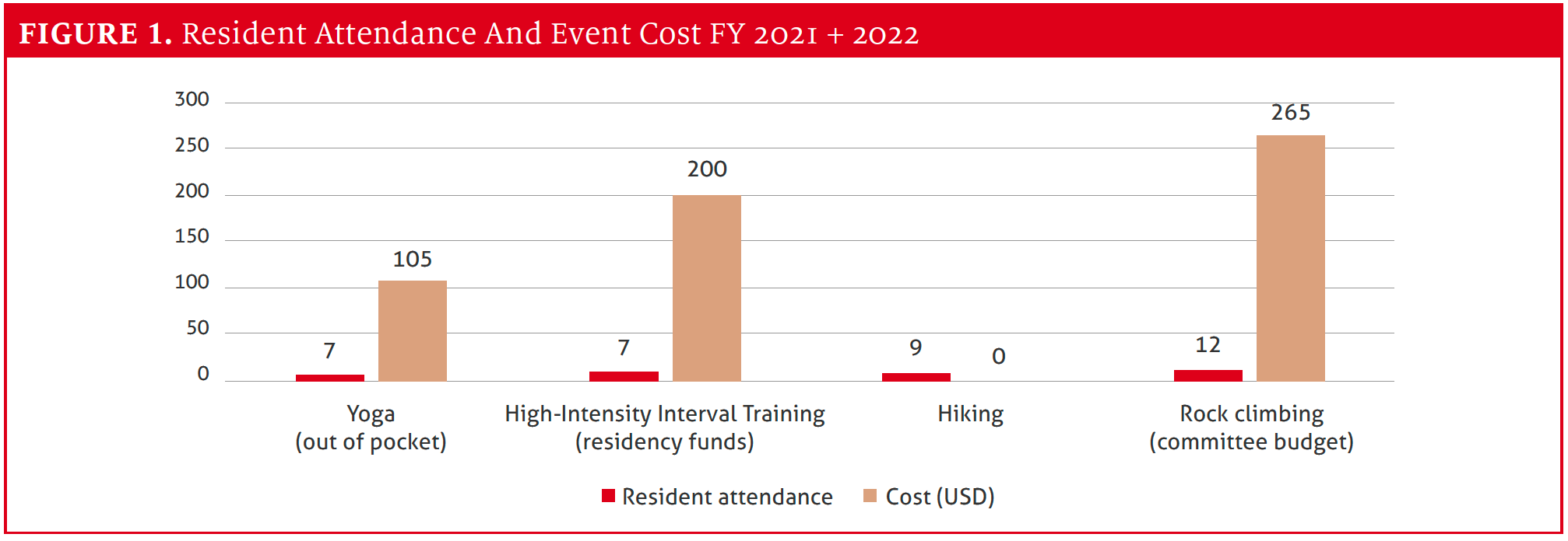 Figure 1: Resident Attendance and Event Cost FY 2021 and 2022