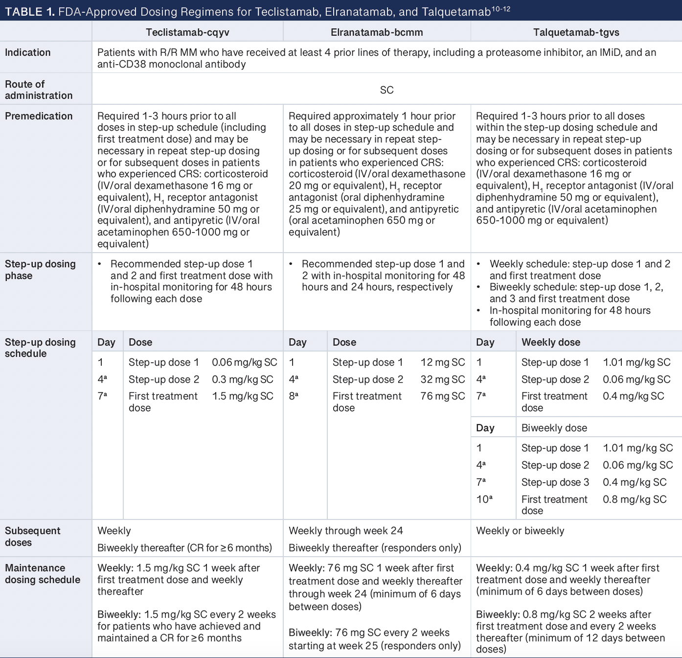 Table 1: FDA-Approved Dosing Regimens for Teclistabmab, Elranatamab, and Talquetamab -- CR, complete response; CRS, cytokine release syndrome; H1, histamine type 1; IMiD, immunomodulatory drug; IV, intravenous; MM, multiple myeloma; R/R, relapsed/ refractory; SC, subcutaneous. Refer to package inserts for time required between doses.