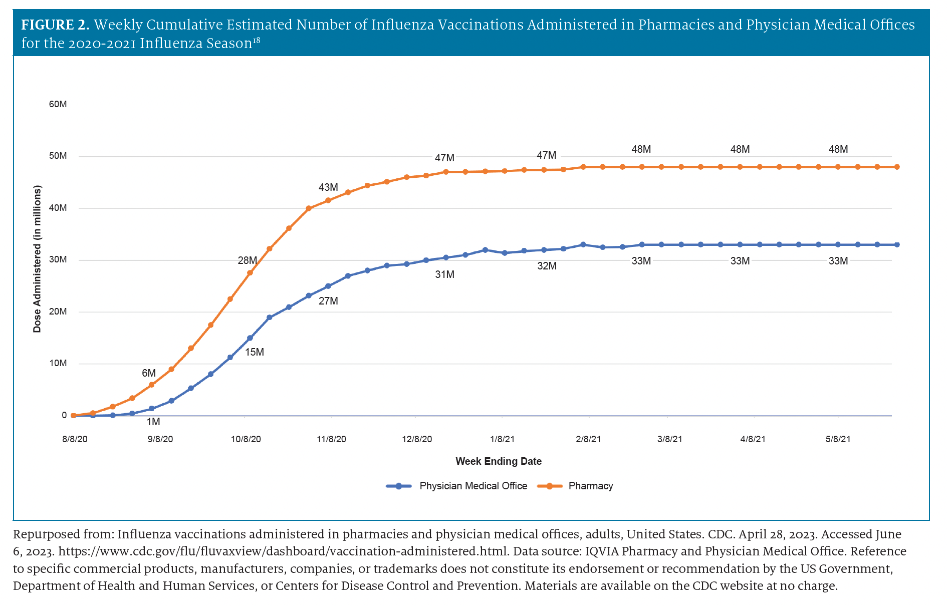 Weekly Cumulative Estimated Number of Influenza Vaccinations Administered in Pharmacies and Physician Medical Offices for the 2020-2021 Influenza Season