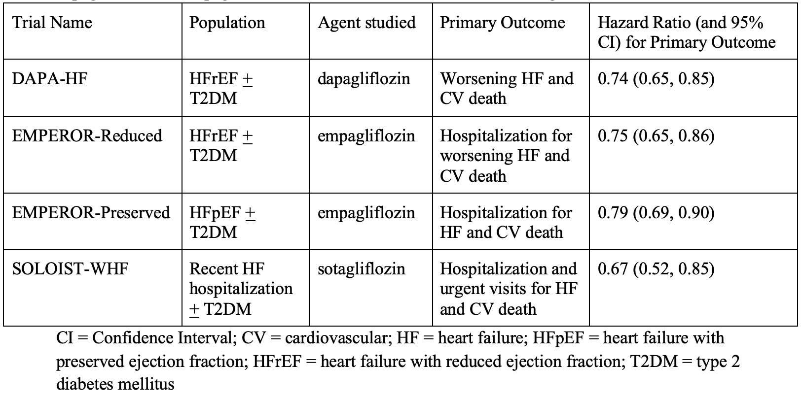 Table 1. Summary of large-scale HF trials with sodium–glucose cotransporter 2 inhibitors, dapagliflozin and empagliflozin, and the dual SGLT1/2 inhibitor, sotagliflozin.