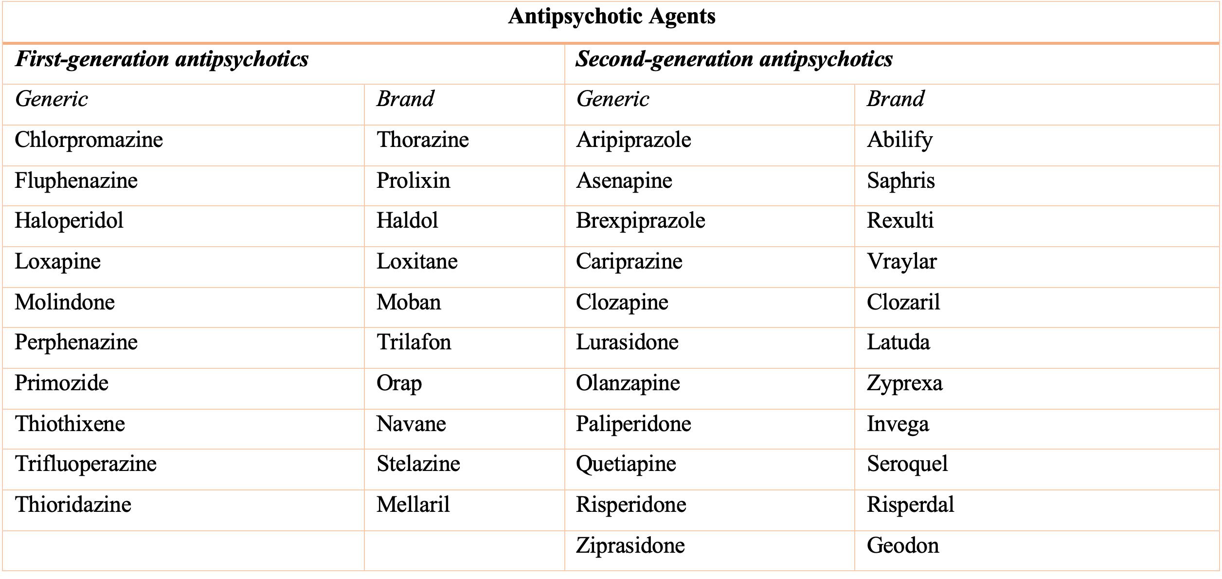 Table 3: Antipsychotics