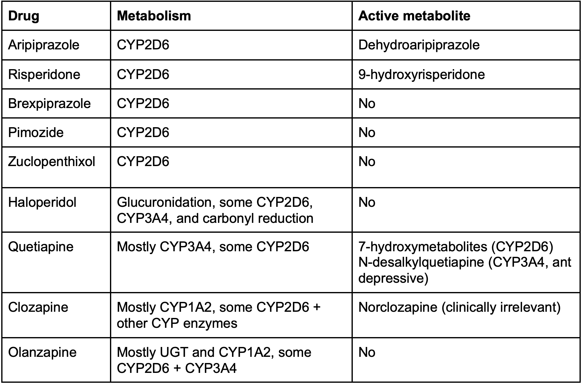 Table 1. Antipsychotic metabolism