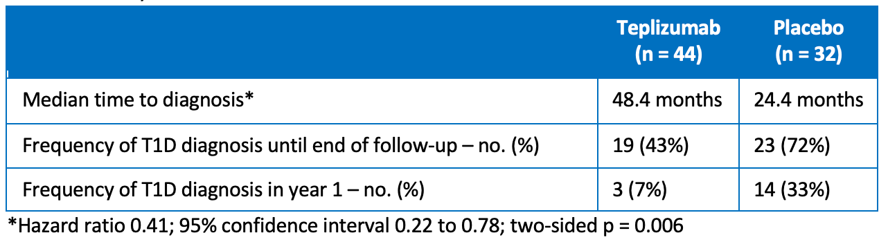 Table 1. Efficacy outcomes in TN-109
