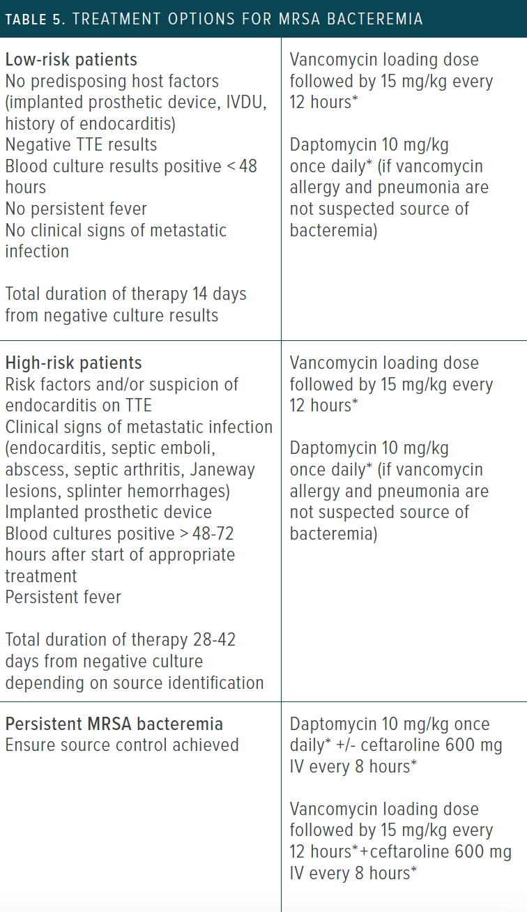 Table 5: Treatment options for MRSA bacteremia | IV, intravenous; IVDA, intravenous drug abuse; MRSA, methicillin-resistant Staphylococcus aureus; TTE, transthoracic echocardiography. | *Assuming normal renal function.