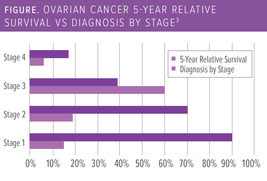 ovarian cancer 5-year relative survival