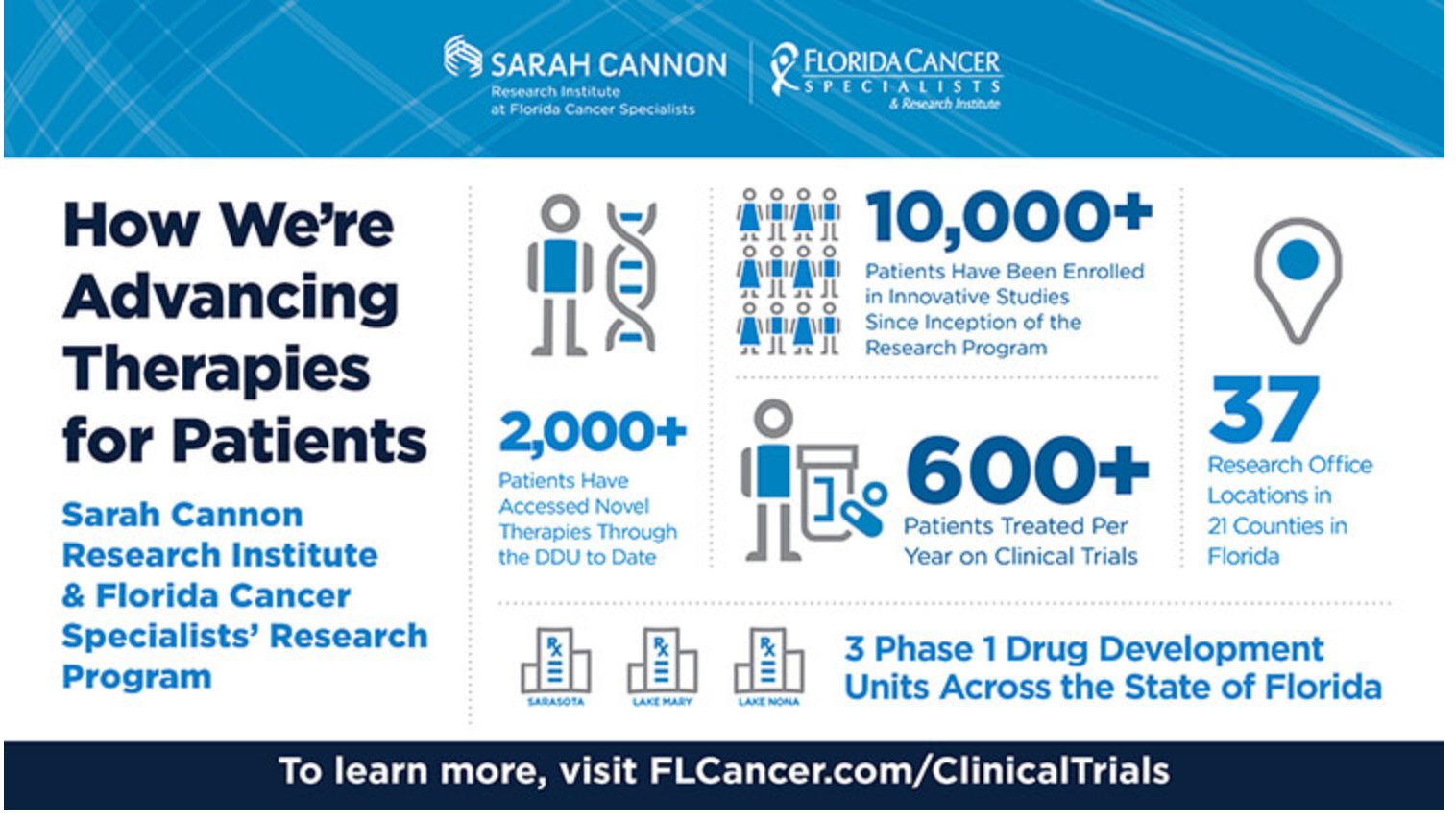 Advancing Therapies for Patients Through Clinical Research in Community Oncology Practices