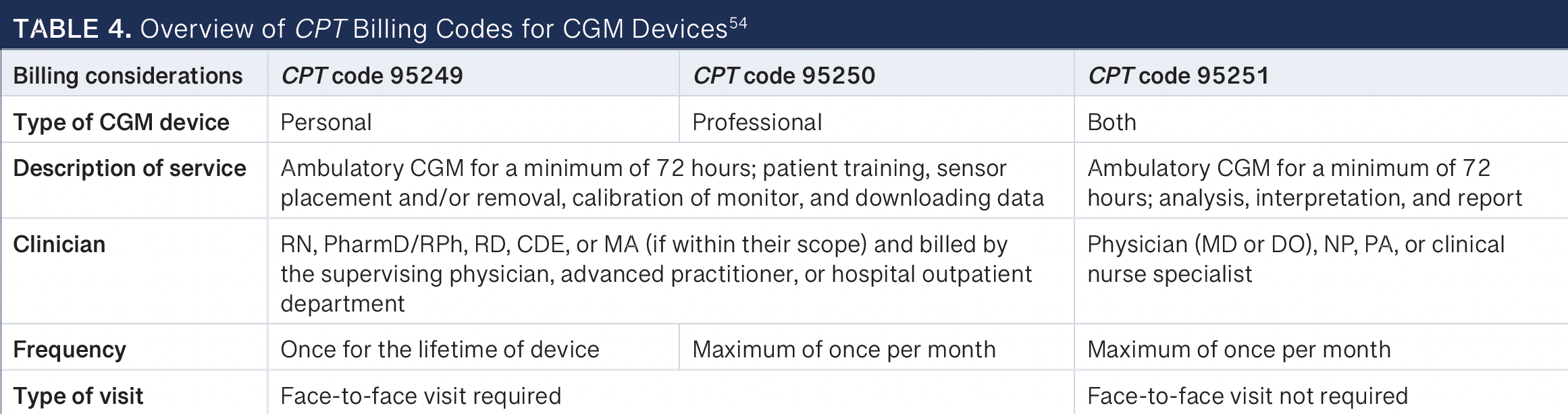 Table 4: Overview of CPT Billing Codes for CGM Devices -- CGM, continuous glucose monitoring; CPT , Current Procedural Terminology