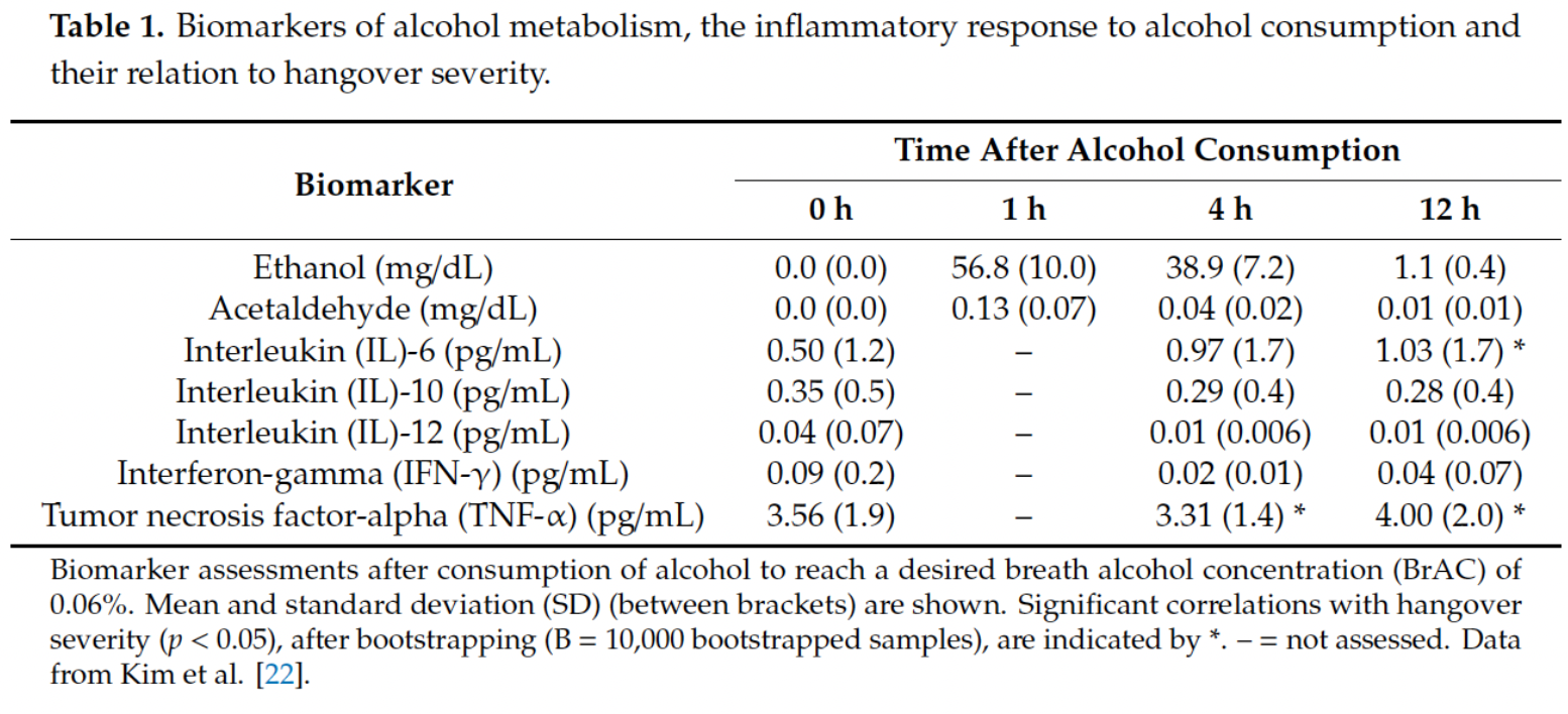 Biomarkers of alcohol metabolism, the inflammatory response to alcohol consumption and their relation to hangover severity. Credit: van de Loo AJAE, Mackus M, Kwon O, Krishnakumar IM, Garssen J, Kraneveld AD, Scholey A, Verster JC. The Inflammatory Response to Alcohol Consumption and Its Role in the Pathology of Alcohol Hangover. J Clin Med. 2020 Jul 2;9(7):2081. doi: 10.3390/jcm9072081. PMID: 32630717; PMCID: PMC7408936.